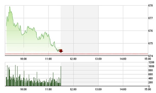 Chứng khoán sáng 8/11: Hạ nhiệt rất nhanh