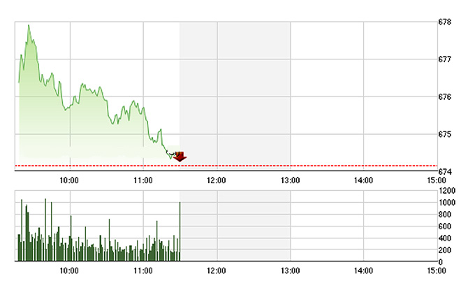 VN-Index mất đà rất nhanh trong sáng nay khi hầu hết các trụ hôm qua đều chững lại.