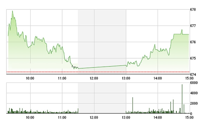 VN-Index đã khá hơn trong phiên chiều nay.