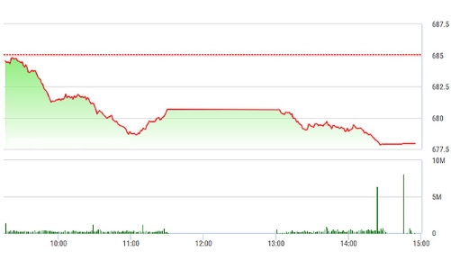 Chứng khoán chiều 16/1: VN-Index rơi hơn 1%