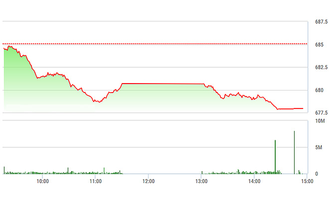 VN-Index trượt sâu hơn chiều nay nhưng có phần giảm tốc độ.