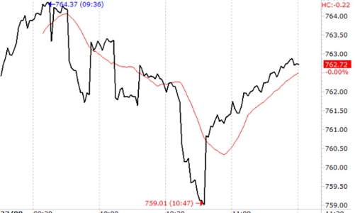 Chứng khoán sáng 23/8: VN-Index muốn xanh, có xanh