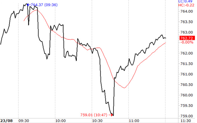 VN-Index nếu không có SAB thì khó tăng&nbsp;được trong sáng nay.