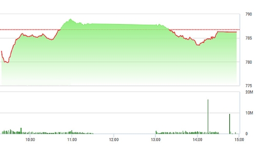 Chứng khoán chiều 2/8: Blue-chips đuối sức