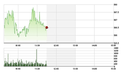 Chứng khoán sáng 24/12: SBT lèo lái thanh khoản