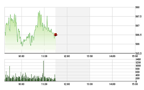 VN-Index trồi sụt khá nhiễu loạn sáng nay do giá cổ phiếu thiếu ổn định trên nền tảng thanh khoản quá thấp. ảnh tvsi