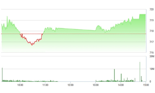 Chứng khoán chiều 3/5: Ngân hàng thăng hoa, dầu khí thảm bại