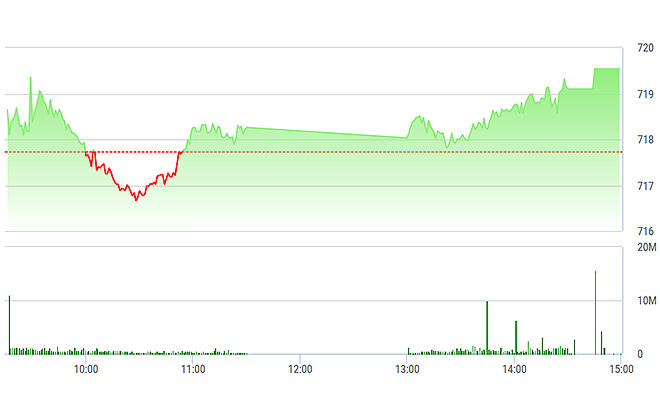 VN-Index được các cổ phiếu ngân hàng đẩy lên mạnh chiều nay.