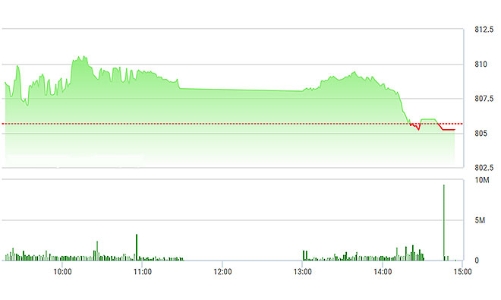 Chứng khoán ngày 5/10: Diễn biến bất ngờ về cuối phiên