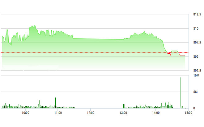VN-Index chịu sức ép mạnh về cuối phiên