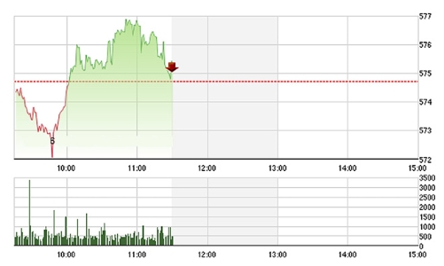 Chứng khoán sáng 24/3: Sót lại VNM, MSN “gánh” VN-Index