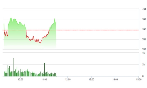 Chứng khoán sáng 26/5: Thanh khoản sụt giảm mạnh