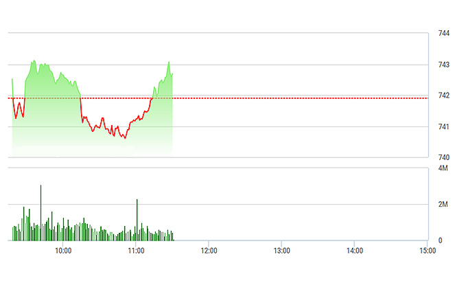 VN-Index phục hồi khá tốt sáng nay với thanh khoản giảm, cho thấy lực bán không thực sự mạnh.