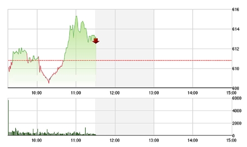 Chứng khoán sáng 16/5: Cổ phiếu dầu khí đỡ chỉ số