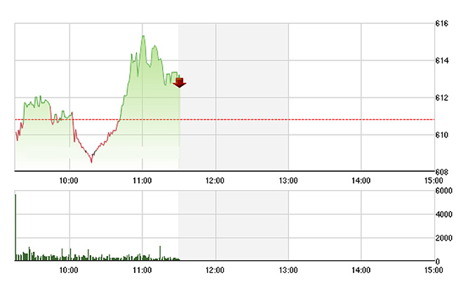VN-Index đang được các blue-chips, trong đó nổi bật là GAS, VIC nâng đỡ - Ảnh: TVSI.