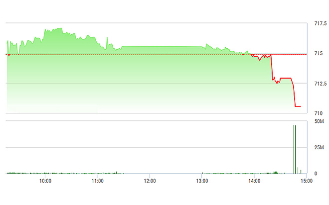 VN-Index chịu tác động mạnh lúc đóng cửa.