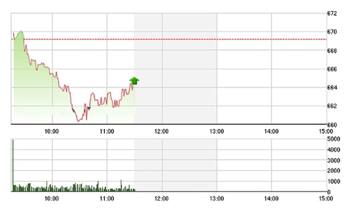 Chứng khoán sáng 5/9: VNM, VCB bị xả lớn, thanh khoản tăng vọt