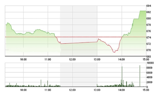 Chứng khoán chiều 11/10: Đảo chiều ngỡ ngàng