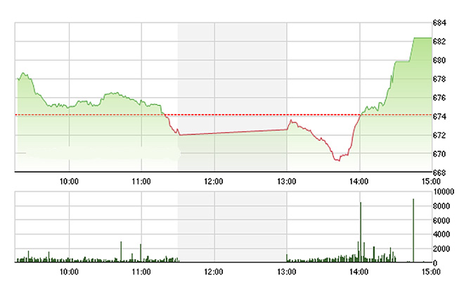 VN-Index chỉ thật sự tăng mạnh trong khoảng 10 phút cuối phiên và đợt đóng cửa.