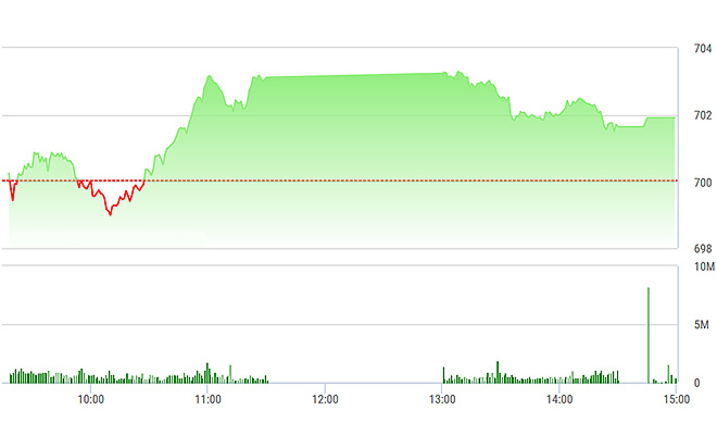 VN-Index yếu hơn phiên sáng chủ yếu do SAB và BHN sụt giảm.