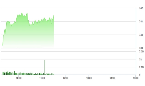 Chứng khoán sáng 1/6: Thị trường “gà gật” đi ngang