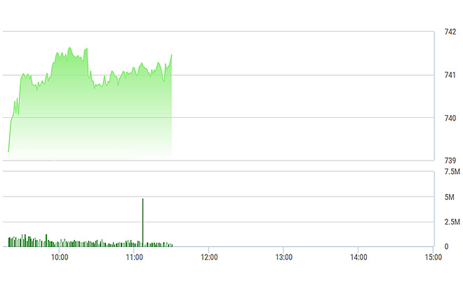 VN-Index đi ngang trong bối cảnh giao dịch chậm chạp và thanh khoản giảm mạnh.