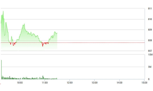 Chứng khoán sáng 9/10: Tiếp tục trồi sụt, thanh khoản đã tăng