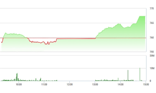 Chứng khoán chiều 25/7: Cổ phiếu ngân hàng bốc hỏa, VN-Index nhảy vọt