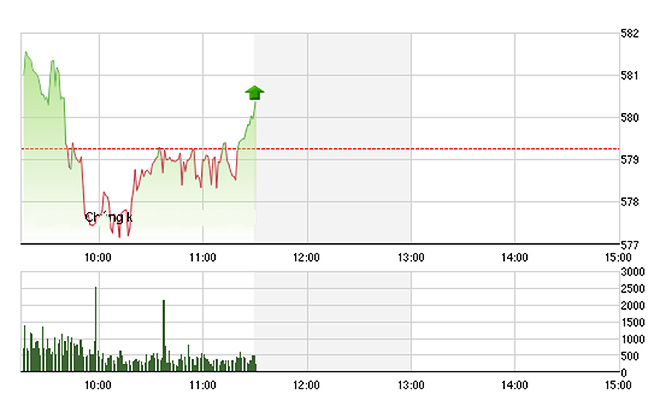 VN-Index đang phục hồi dần về cuối phiên sáng nhờ độ rộng tích cực trở lại - Ảnh: TVSI.<br>