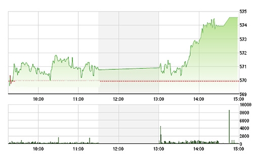 VN-Index tăng mạnh chiều nay khi các blue-chips lấy lại được quán tính giá - Ảnh: TVSI.<br>