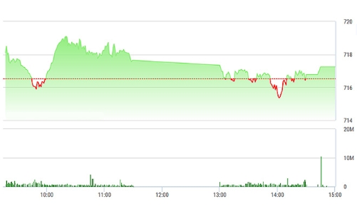 Chứng khoán ngày 22/2: Phiên của dầu khí, chứng khoán và bia