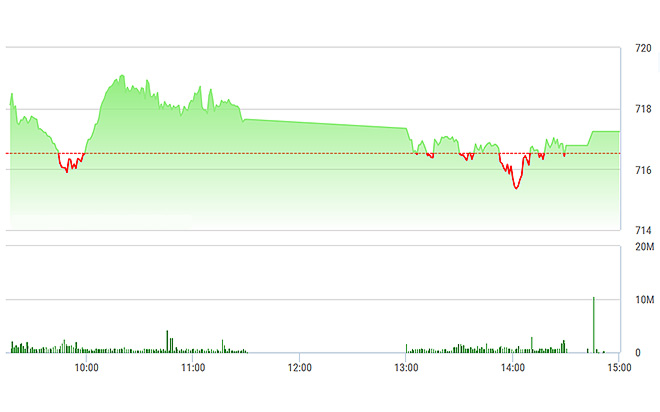VN-Index may còn giữ được màu xanh chiều nay.