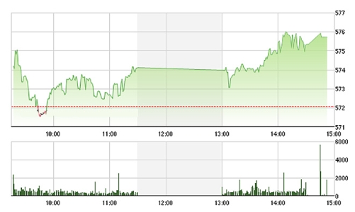 Chứng khoán chiều 28/3: Cổ phiếu nhỏ đua nhau kịch trần