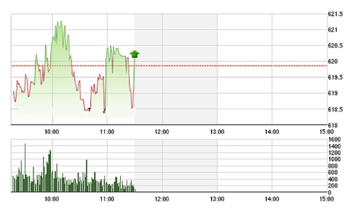 Chứng khoán sáng 2/6: Lệnh kỹ thuật “vớt” VN-Index lên 620 điểm