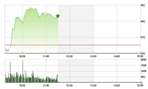 Chứng khoán sáng 27/9: Vượt đỉnh 680 điểm