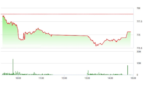 Chứng khoán chiều 4/7: Phục hồi yếu ớt