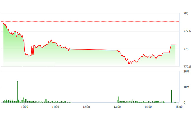 VN-Index được kéo phục hồi khá tốt so đáy chiều nay.
