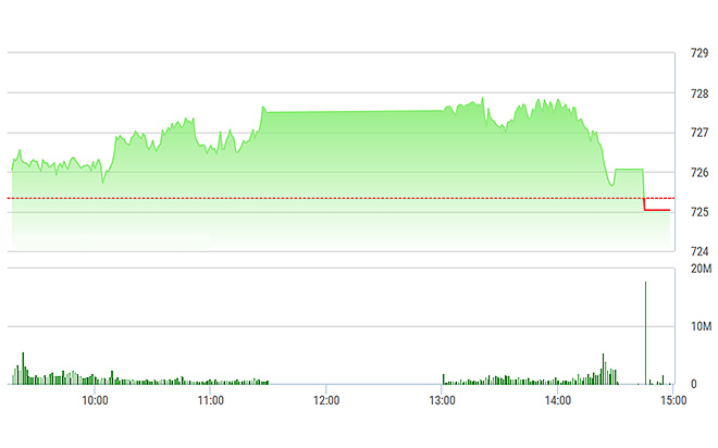 VN-Index cũng giống các chỉ số khác, trượt rất nhanh trong 30 phút cuối phiên.