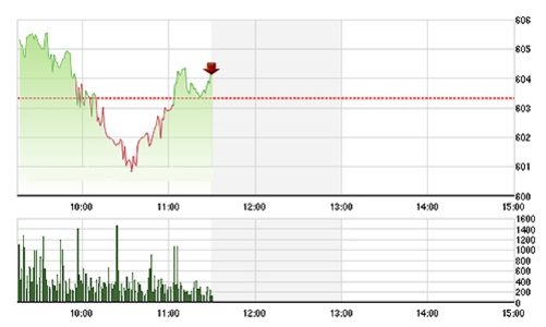 Chứng khoán sáng 19/11: Lịch sử có lặp lại?