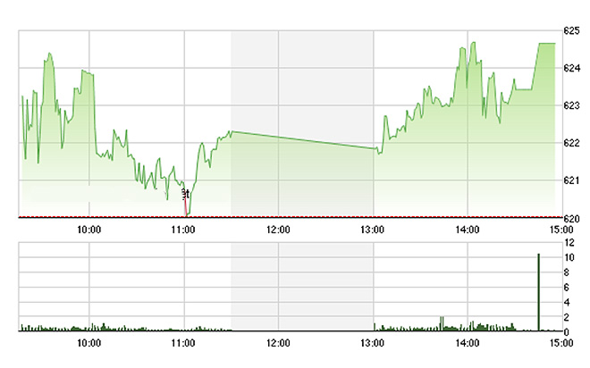 VN-Index tăng mạnh chiều nay nhờ mặt bằng cổ phiếu cao hơn nhiều so với phiên sáng - Ảnh: TVSI.