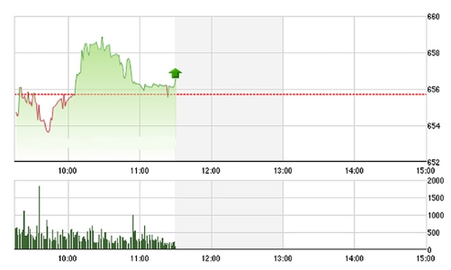 Chứng khoán sáng 15/8: Phục hồi mong manh