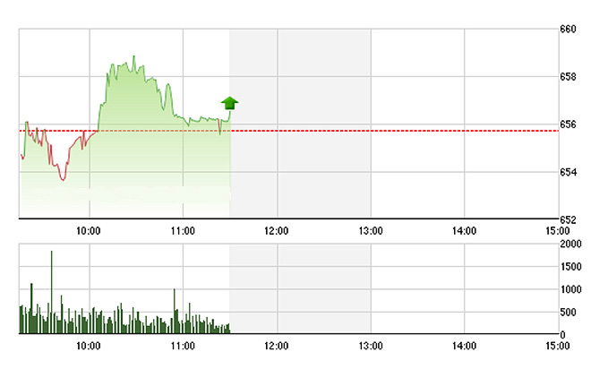 VN-Index còn xanh được là nhờ VNM và Gas giao dịch kỹ thuật tăng.
