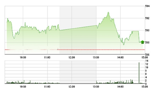 Chứng khoán chiều 9/10: Nín thở