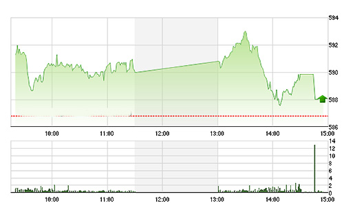 VN-Index trượt dài chiều nay, nhưng vẫn được dầu khí, ngân hàng hỗ trợ - Ảnh: TVSI.
