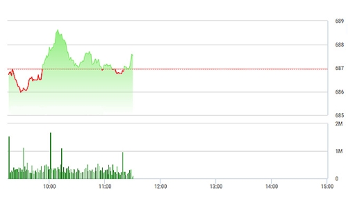 Chứng khoán sáng 13/1: Thanh khoản tụt dốc