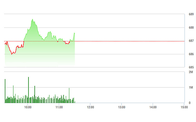 VN-Index tiếp tục đi ngang với thanh khoản giảm dần.