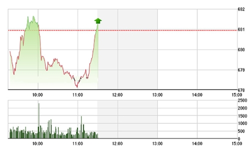 Chứng khoán sáng 18/10: Trụ lớn cứu VN-Index