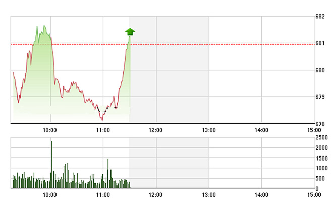 VN-Index hồi khá tốt chỉ trong 30 phút cuối phiên nhờ một số trụ lớn tăng.
