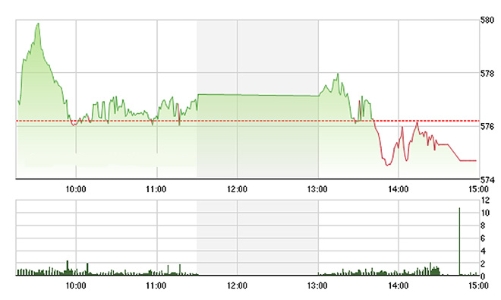 Chứng khoán chiều 8/3: Đánh úp cổ dầu khí