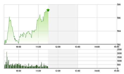 Chứng khoán sáng 29/4: Khối ngân hàng bùng nổ
